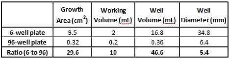 Changing Transfection Plate Format From A 6 Well To A 96 Well